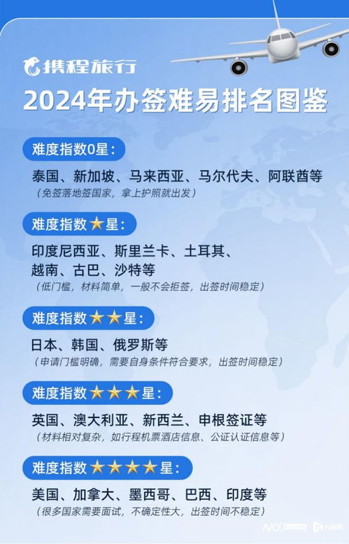 五一 办签人数增长超三成,携程推出一站10国签证产品